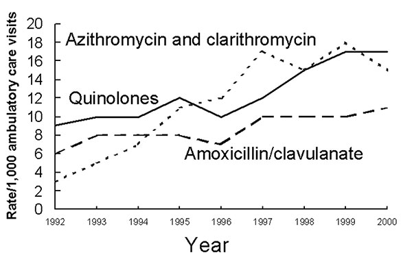 Trends in increasing annual antimicrobial prescribing rates by drug class—United States, 1992–2000. Note: trend for amoxicillin/clavulanate prescribing among children&lt;15 years of age, p=0.004; for quinolones among persons &gt;15 years, p&lt;0.001; for azithromycin and clarithromycin among all ages, p&lt;0.001.