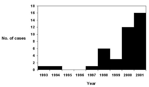 The number of reported cases of babesiosis acquired each year, 1993–2001.