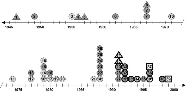 Timeline of tuberculosis cases in a large, epidemiologically linked group of persons living in rural Arkansas. Circle, epidemiologically linked case-patient, resided in neighborhood X; triangle, epidemiologically linked patient who did not reside in neighborhood X; square, nonepidemiologically linked case-patient; gray, resided in village Z; shaded, did not reside in village Z; bold circle, bold triangle, or bold square, DNA fingerprint available; asterisk, reactivation of prior disease.