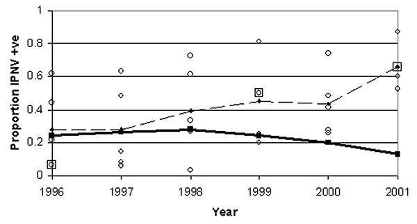 Mean of regional annual mean prevalence of infectious pancreatic necrosis virus in marine salmon farms (thin dashed line) and standard deviation of regional annual means (thick solid line), by year. Individual marine regional annual means are shown by circles (where two circles overlay, a large square is added). Standard deviation has fallen at an increasing rate, in spite of increasing mean regional prevalence.