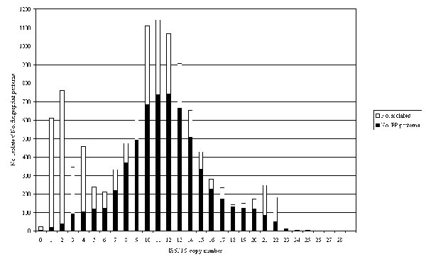 Distribution of all isolates and fingerprint patterns by number of copies of IS6110. The light bars show the distribution of isolates; the dark bars show the distribution of fingerprint patterns.