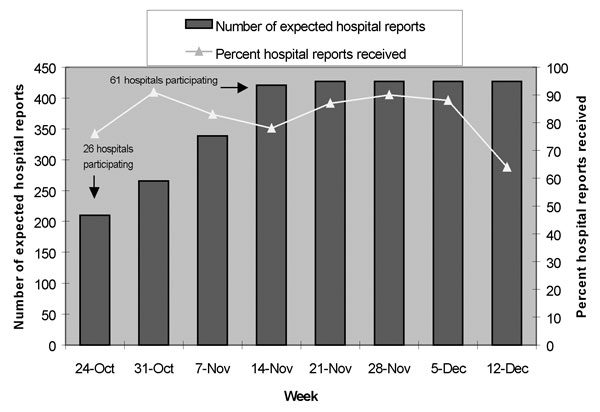 Hospital participation in passive sentinel surveillance for possible inhalational anthrax by surveillance week; Delaware, New Jersey, and Pennsylvania; October 24–December 17, 2001.