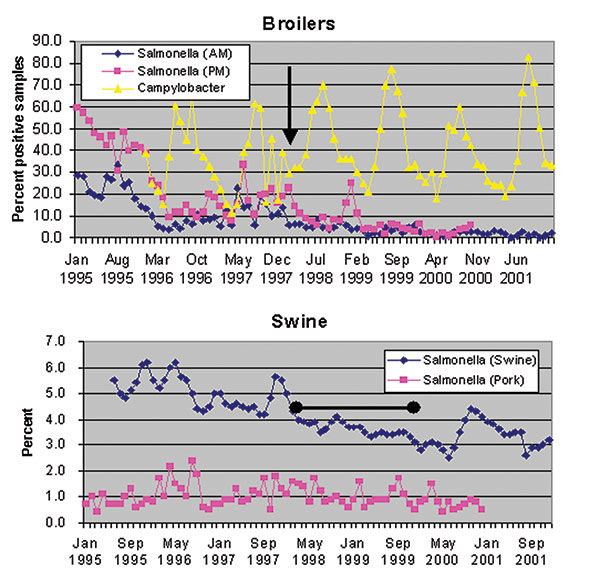 Prevalence of Salmonella and Campylobacter in Danish broiler flocks, chicken meat, swine herds, and pork products, 1995-2001.The arrow indicates February 15, 1998 the date of the voluntary stop of AGP use in broilers. The bar indicates the time period during which antimicrobial growth promoters were withdrawn from use in swine herds.