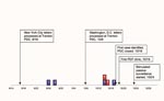 Thumbnail of Timeline of events during bioterrorism-related epidemic, New Jersey, September–October, 2001. Red box = l case-patient with onset of inhalational anthrax; blue box = l case-patient with onset of cutaneous anthrax.