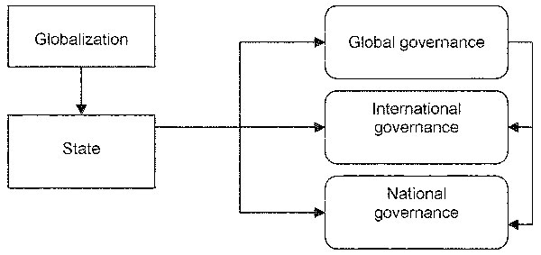 Governance responses to globalization challenges
