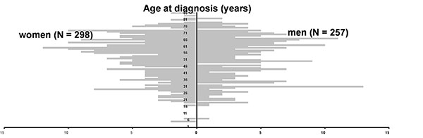 Patients with alveolar echinococcosis reported to the European Registry. Age at first diagnosis by gender (N=555, year of birth missing for 4 patients).