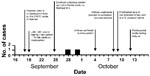 Thumbnail of Dates of onset of symptoms of inhalational anthrax cases in Florida, and timeline of related events, September 16–October 16, 2001.