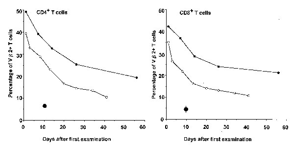 Results of T-cell–receptor Vβ2 positive T cells in two women with Toxic Shock Syndrome. The percentages of Vβ2+ CD4+ cells (left panel) and Vβ2 positive CD8 positive T cells (left panel) in peripheral blood mononuclear cells were determined after admission. Patient 1 (open circles) and patient 2 (open squares) refer to the same cases as in the text and Table ; ● represents mean±standard deviation in healthy adults (four men and three women).