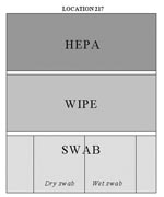 Thumbnail of Sample instructions for collection of swab, wipe, and HEPA vacuum sock samples, Brentwood Mail Processing and Distribution Center, 2001. For specific location, investigator was given these instructions (exact text follows). Divide the selected space into three sections where each of the three types of surface samples (swab, wipe, HEPA vacuum sock) may be collected. Follow the random key above to designate which section will be sampled by each method and in which order the samples will be collected (follow top to bottom). Record the area of surface sampled by each method. The surface areas need not be equal, but should be sufficient to provide adequate sample collection for each method. Sample order for location was: 1) Collect the HEPA vacuum sock sample first and record surface area. After sampling, clean vacuum nozzle with alcohol and insert clean vacuum sock; remove this sock without sampling to serve as “contamination blank.” 2) Collect the WIPE sample second and record surface area. 3) Collect the SWAB samples third and record surface area. The first swab sample should be collected without moistening it. The second swab sample should be sampled pre-moistened. Take care not to overload swabs. 4) Collect an additional WIPE sample across the entire area which had been sampled by HEPA vacuum sock. 5).Collect an additional HEPA vacuum sock sample across the entire which had been sampled by WIPE.