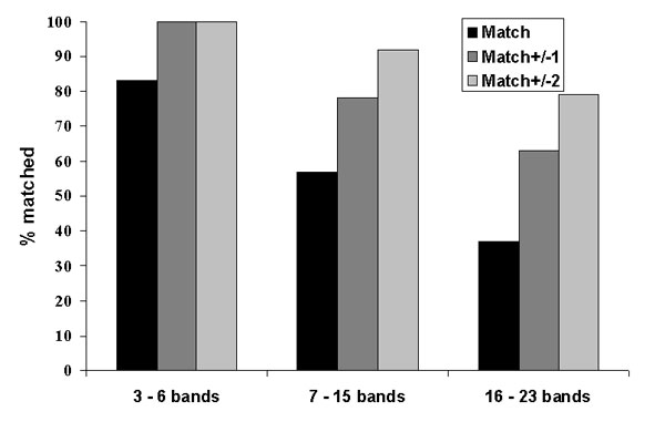 Quality assessment retyping match results by number of bands in the IS6110 restriction fragment length polymorphism patterns.