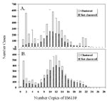 Thumbnail of Number of cases with isolates that had unique genotypes (“not clustered”) and those in genetic clusters for U.S.-born (A) and foreign-born persons (B) by number of copies of IS6110.