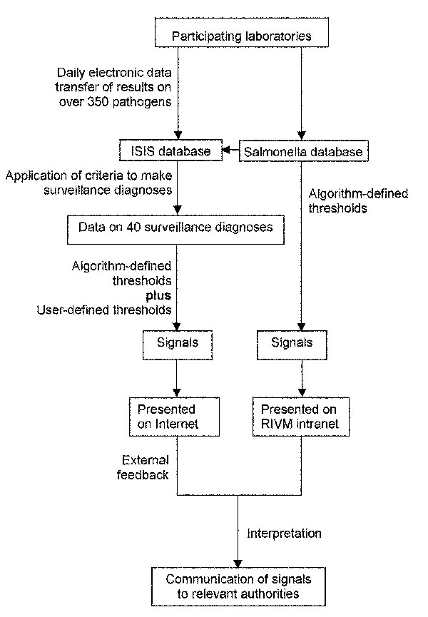 Flow diagram showing flow and processing of laboratory data in the Infectious Disease Surveillance Information System (ISIS) and means by which signals generated by the ISIS database and the Salmonella database are created and handled. RIVM, National Institute for Public Health and the Environment, Bilthoven, the Netherlands.