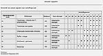 Thumbnail of View of Webpage listing surveillance diagnoses (“onderwerp”) flagged on week 9 of 2002. The asterisks in the columns labeled “verheffingsweek” indicate the week of sampling when the number of a particular surveillance diagnosis exceeded the threshold defined by an historical algorithm (“historische drempel”). The surveillance diagnosis for syphilis (“syphilis, vroege”) is flagged at the end of 2001 (weeks 51 and 52) and 2002 (weeks 4–9).