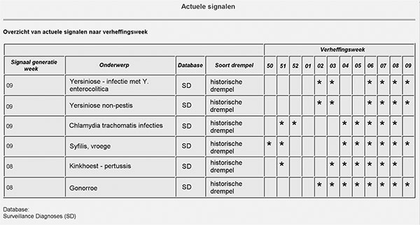 View of Webpage listing surveillance diagnoses (“onderwerp”) flagged on week 9 of 2002. The asterisks in the columns labeled “verheffingsweek” indicate the week of sampling when the number of a particular surveillance diagnosis exceeded the threshold defined by an historical algorithm (“historische drempel”). The surveillance diagnosis for syphilis (“syphilis, vroege”) is flagged at the end of 2001 (weeks 51 and 52) and 2002 (weeks 4–9).