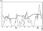 Thumbnail of Graph showing sharp increase of weekly totals (week of sampling) of syphilis diagnoses (black line) exceeding the 99% threshold (red line). Arrow (week 9) marks when submitted laboratory reports resulted in signal generation and subsequent investigation.