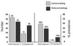 Thumbnail of Number and Sin Nombre virus–antibody prevalence in deer mice found in removal and control buildings, Montana. Data combined from previous study (left side, [3]) and from experiments conducted in fall 1999 and spring 2001 (right side).