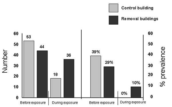 Number and Sin Nombre virus–antibody prevalence in deer mice found in removal and control buildings, Montana. Data combined from previous study (left side, [3]) and from experiments conducted in fall 1999 and spring 2001 (right side).