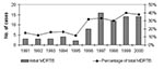 Thumbnail of Trend of initial multidrug-resistant tuberculosis among HIV-negative patients at Muñiz Hospital, Buenos Aires, 1991–2000. MDRTB, multidrug-resistant tuberculosis.