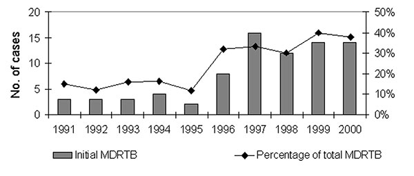 Trend of initial multidrug-resistant tuberculosis among HIV-negative patients at Muñiz Hospital, Buenos Aires, 1991–2000. MDRTB, multidrug-resistant tuberculosis.