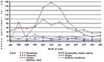Thumbnail of Reported cases of conditions caused by critical biologic agents, by month of onset, National Notifiable Disease Surveillance System, United States, 1992–1999. Cases are reported with one of the following types of dates: onset date, date of diagnosis, or date of laboratory result. Reports are from the 50 U.S. states, Washington, D.C., and New York City.