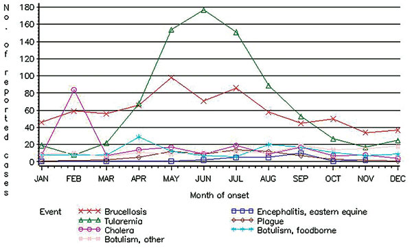 Reported cases of conditions caused by critical biologic agents, by month of onset, National Notifiable Disease Surveillance System, United States, 1992–1999. Cases are reported with one of the following types of dates: onset date, date of diagnosis, or date of laboratory result. Reports are from the 50 U.S. states, Washington, D.C., and New York City.