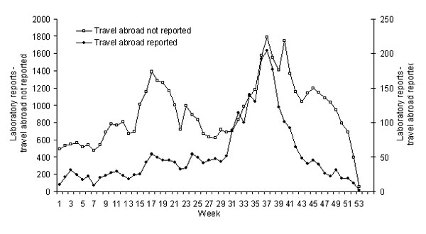Laboratory reports of Cryptosporidium species to Public Health Laboratory Service–Communicable Disease Surveillance Centre, by specimen week, including reports with and without foreign travel, England and Wales, 1991–2001. FMD, foot and mouth disease.