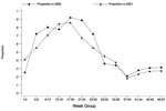 Thumbnail of Laboratory isolates of Cryptosporidium species, proportion of genotype 2, by specimen week, England and Wales, 2000 and 2001.