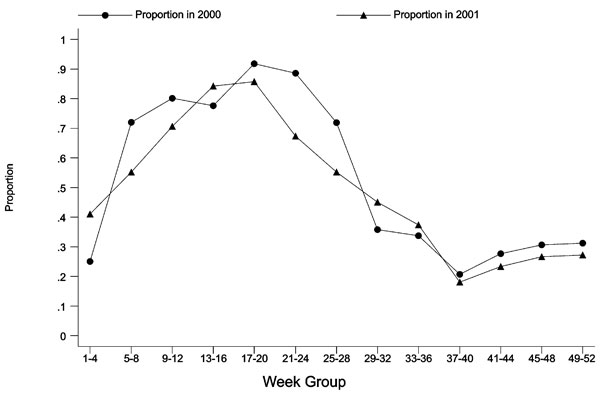 Laboratory isolates of Cryptosporidium species, proportion of genotype 2, by specimen week, England and Wales, 2000 and 2001.