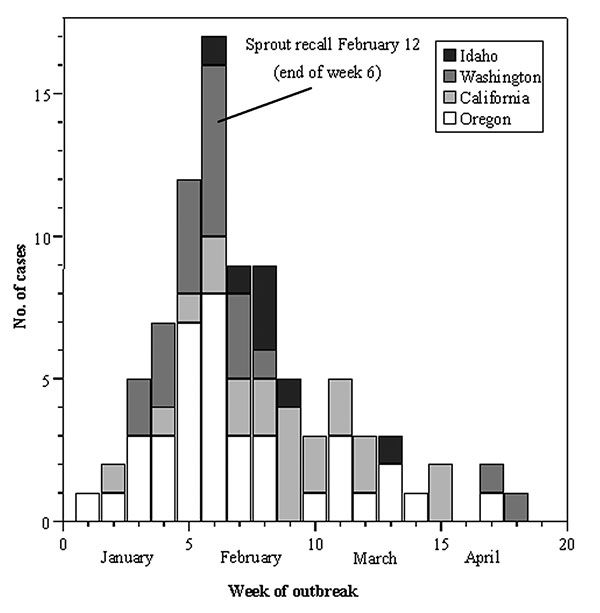 Epidemic curve of Salmonella Mbandaka outbreak, 1999. Line indicates the timing of the Oregon Health Division’s press release alerting the public of the outbreak. A lot L seed embargo and voluntary recall of brand X sprouts also occurred at this time.