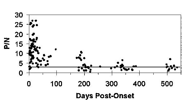 Scatterplot of anti–West Nile virus immunoglobulin M positive-to-negative (P/N) values of individual serum specimens over time. Dotted line represents P/N=3.0 cut-off.