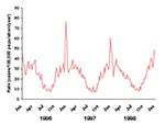 Thumbnail of Weekly rates of invasive pneumococcal disease in the United States, January 1996–December 1998. Weekly numbers of cases from active surveillance areas in California, Connecticut, Georgia, Maryland, Minnesota, Oregon, and Tennessee were divided by the population under surveillance that year and multiplied by 52 to give annualized weekly rates.