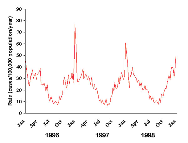 Weekly rates of invasive pneumococcal disease in the United States, January 1996–December 1998. Weekly numbers of cases from active surveillance areas in California, Connecticut, Georgia, Maryland, Minnesota, Oregon, and Tennessee were divided by the population under surveillance that year and multiplied by 52 to give annualized weekly rates.