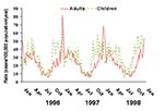 Thumbnail of Weekly rates of invasive pneumococcal disease in children (dotted line; ages 0–17 years), and adults (solid line; age &gt;18 years) in the United States, 1996–1998. Weekly numbers of cases from seven active surveillance areas were divided by the age-specific population and multiplied by 52 to give annualized weekly rates.