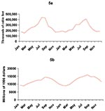 Thumbnail of Seasonal variations in U.S. electric utility gas consumption (a) and public construction expenditures (b). Both parameters correlated indirectly with the invasive pneumococcal disease rates (gas consumption: r –0.92 with a 22-month lag; and construction: r –0.84 with a 35-month lag). Data were obtained from the Energy Information Administration and the U.S. Census Bureau, respectively.