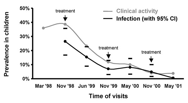 The prevalence of clinically active trachoma (gray curve) and ocular chlamydial infection, as determined by DNA amplification tests (black curve, with 95% confidence intervals due to stratified sampling) in children 1–10 years of age in a village in Western Nepal over time. All children were examined at each visit, so no sampling confidence interval is indicated. Likewise, conjunctivae of all children were swabbed for evidence of infection at the May 2001 visit.