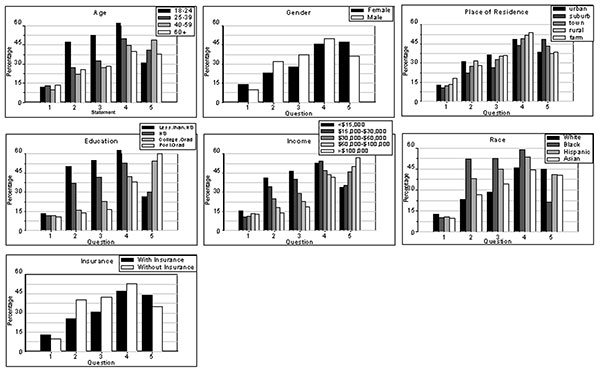 Demographic distributions of responses to five statements about antibiotics. Histograms show the percentage of respondents agreeing with each of the statements. 1) In the past 4 weeks, have you (has he/she) taken any antibiotic medicine? 2) When I have a cold, I should take antibiotics to prevent getting a more serious illness. 3) When I get a cold, antibiotics help me to get better more quickly. 4) By the time I am sick enough to talk to or visit a doctor because of a cold, I usually expect a p