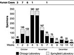 Thumbnail of Number of environmental specimens submitted to the Illinois Department of Public Health Division of Laboratories for Bacillus anthracis testing each week from October 8 through December 30, 2001 and number of human cases occurring on the East Coast and reported each week in the news media.