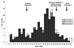 Thumbnail of Cases of gastroenteritis by date of illness onset in a Norovirus outbreak, eastern Finland, March 2000. Based on first episode of illness occurring in the household.