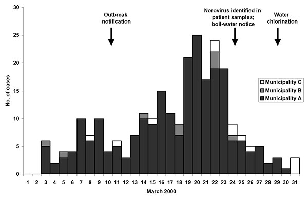 Cases of gastroenteritis by date of illness onset in a Norovirus outbreak, eastern Finland, March 2000. Based on first episode of illness occurring in the household.