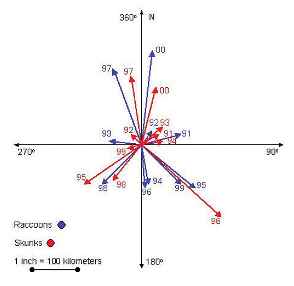 Magnitude and direction (vectors) of successive mean centers of counties from 11 mid-Atlantic states reporting rabies from 1990 to 2000 for raccoons and skunks.