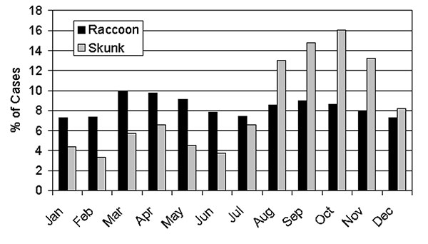 Proportion of rabies cases by month for each species, 1990–2000.