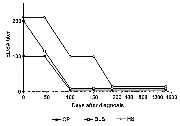 Serological follow-up of a human infection by Brucella canis M-. CP, cytoplasmic proteins; BLS, Brucella lumazine synthase; HS, B. canis hot-saline extract. The enzyme-linked immunosorbent assay titer was calculated as the inverse of the last serum dilution that yielded an optical density higher than the cut-off of the assay.