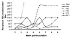 Thumbnail of West Nile virus-neutralizing antibody response of six mosquito-exposed Rock Doves (pigeons). Rock Dove 175 reached a titer of 1:640 at 4 weeks postinoculation and then died of other causes.