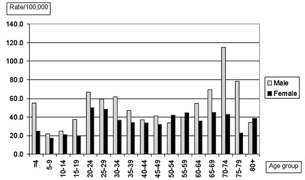 Domestically acquired Campylobacter jejuni infections in Finland by age and sex, July–September 1999.