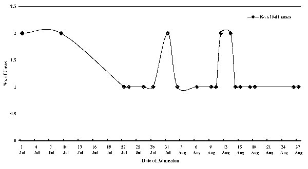 Epidemic curve for Shigella dysenteriae 1 case-patients admitted to Infectious Diseases Hospital, Kolkata, India, during July and August 2002.