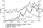 Thumbnail of Evolution of the monthly number of clinical nonduplicate Staphylococcus aureus and methicillin-resistant S. aureus (MRSA) isolates and monthly %MRSA, Aberdeen Royal Infirmary, January 1996–December 2000.