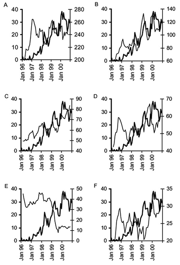 Examples of graphic exploration of the relationship between the monthly % methicillin-resistant Staphylococcus aureus (%MRSA) and the monthly use of individual classes of antimicrobials, Aberdeen Royal Infirmary, January 1996–December 2000 (THICK LINE, %MRSA; THIN LINE, Antimicrobial use, 5-month moving average, right Y-axis); A) penicillins with β-lactamase inhibitors, B) macrolides, C) third-generation cephalosporins, D) fluoroquinolones, E) tetracyclines, and F) aminoglycosides.