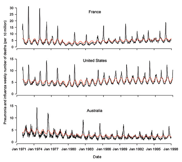 Weekly number of influenza and pneumonia deaths per 100,000 population from January 1972 to December 1997 in the United States, France, and Australia (black line). The red line represents the epidemic threshold defined by a seasonal regression.