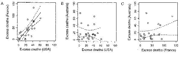 Correlation in the impact of influenza epidemics for 26 influenza years (1972–1997), measured by the annual number of pneumonia and influenza excess deaths. A, excess deaths per million in France (y axis) and the United States (x axis) in contemporaneous winters: Spearman correlation coefficient = 0.76 (p &lt; 0.001). C, Excess deaths per million in Australia (y axis) and the United States (x axis), considering the scenario in which the influenza season in Australia is systematically 6 months be