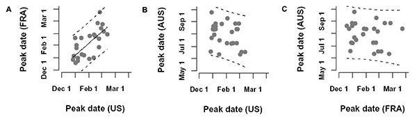 Synchrony in the timing of the peaks of influenza epidemics for 26 influenza years (1972–1997). Correlation between the week of year of the epidemic peak A) in the United States (x axis) and in France (y axis). B, in the United States (x axis) and in Australia (y axis). C, in France (x axis) and in Australia (y axis). Panels b) and c) illustrate the scenario in which the influenza season in Australia is systematically 6 months before that of the United States or France. Similar results are obtai